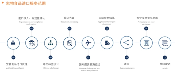 宠物食品进口清关一般贸易进口案例分享