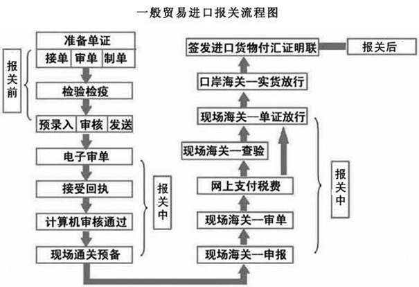 网上报关申请流程是这样子的，建议收藏