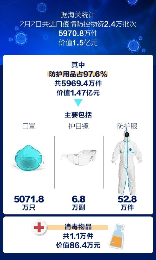 据海关统计，我国进口疫情防控物资超8亿元