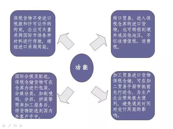 广东速达供应链给大家科普一下什么是保税仓库