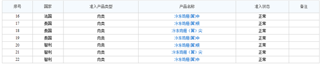 了解!冷冻鸡翅进口报关流程是这样的