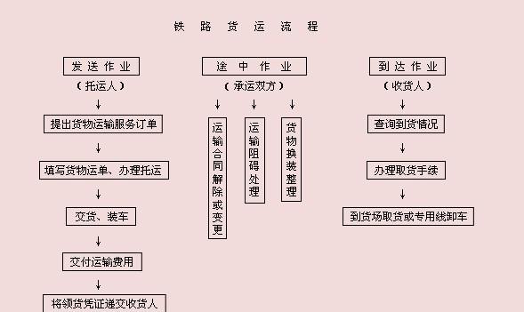 货代流程登记程序 货代流程运输单据标准