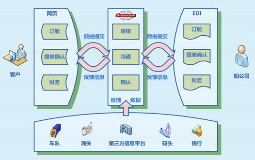 货代流程登记程序 货代流程运输单据标准