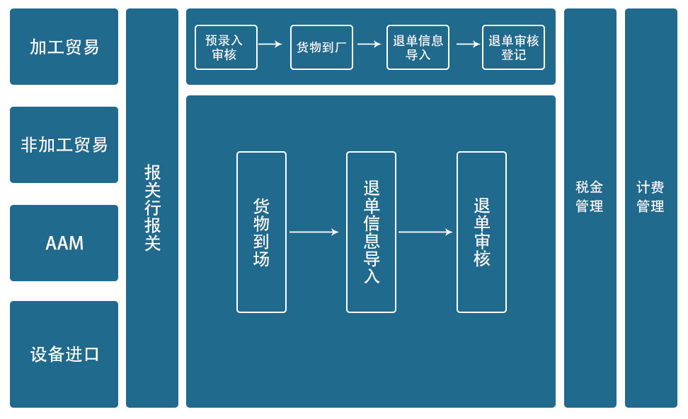 ​什么是货代操作 货代操作流程是怎样的