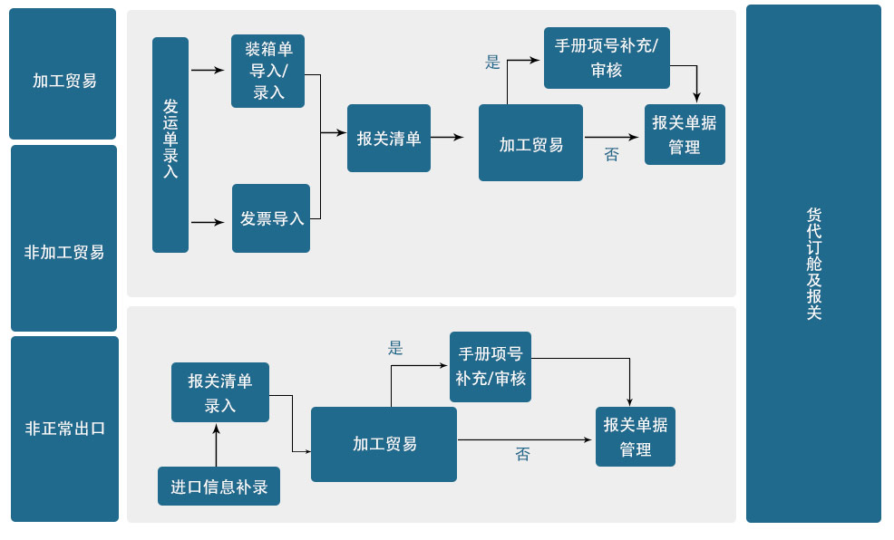 ​什么是货代操作 货代操作流程是怎样的