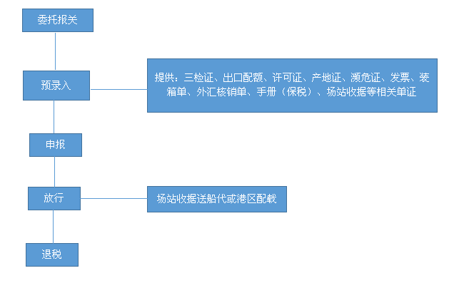 海关报关流程 海关报关的范围有哪些