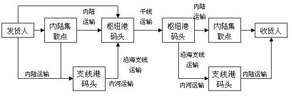 想要了解集装箱出口流程吗?请随我来