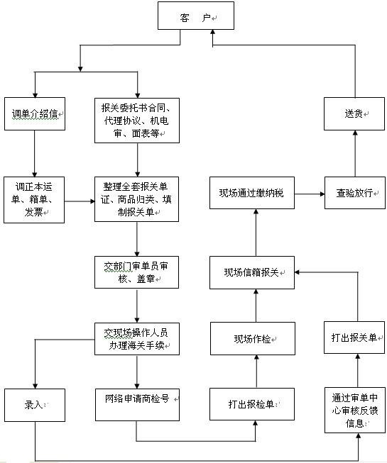 注意啦!注意啦!报关的流程和注意事项了解一下