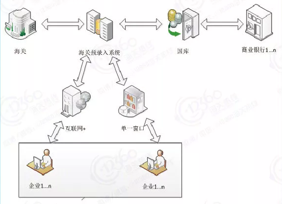 海关新一代电子支付流程_广东速达供应链