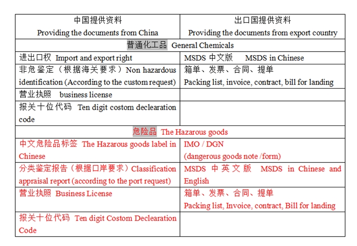 化工品进口清关超详细流程及单证