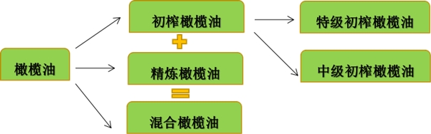 进口橄榄油进口清关的流程其实也没那么复杂