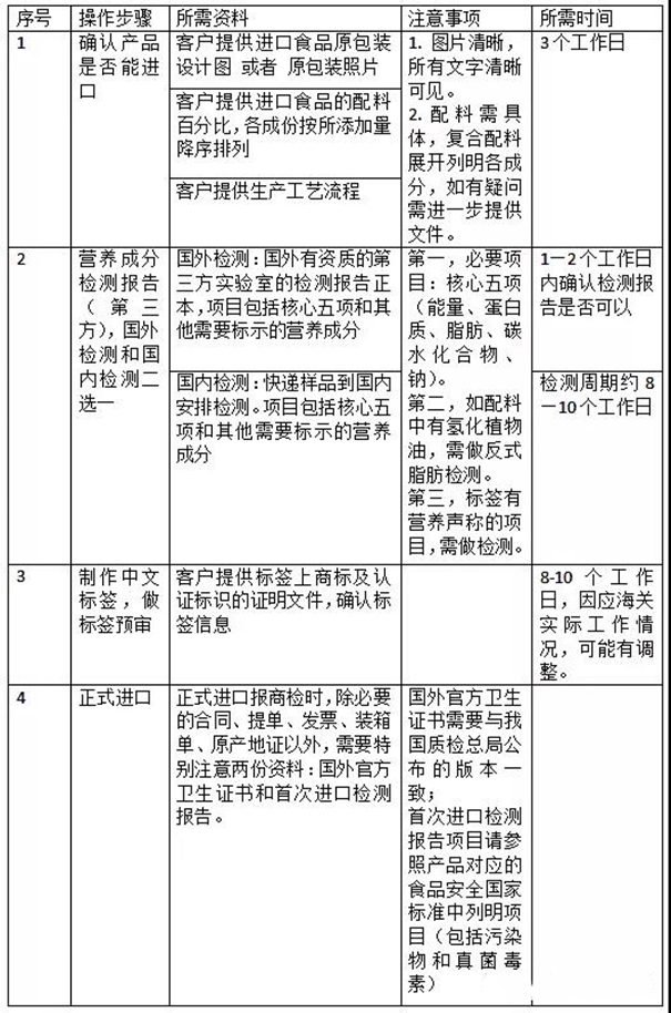 广州乳制品进口清关手续与操作流程图解