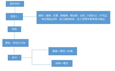 一张红酒进口报关流程图|进口报关流程清楚明了