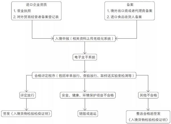 收藏！图解蜂蜜进口报关申报详细流程