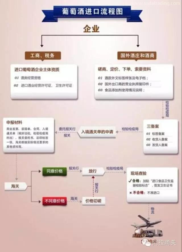 葡萄酒进口报关清关基本流程是什么？东莞进口报关公司解析