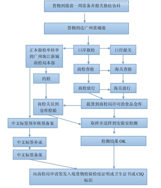 上海食品进口报关清关代理常见的几点问题