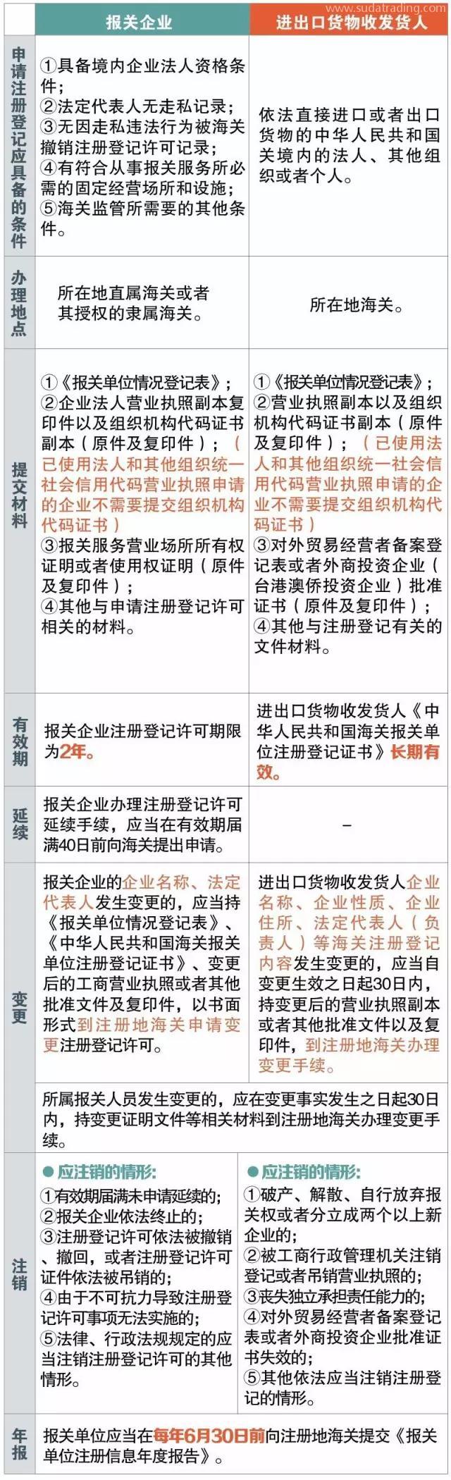 报关企业、进出口货物收发货人 你还傻傻分不清楚吗？