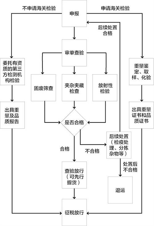 进口铁矿石通关流程一览