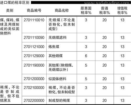 煤炭进口报关注意事项