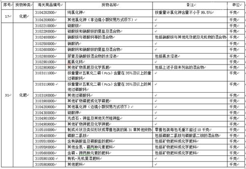 进口化肥检验监管要求