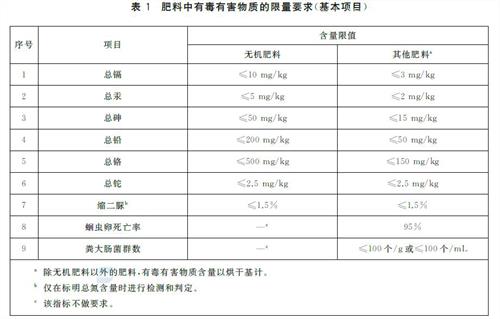 进口化肥检验监管要求