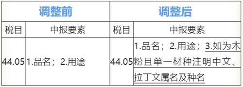 木及木制品合规申报指引