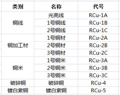 再生铜进口小贴士