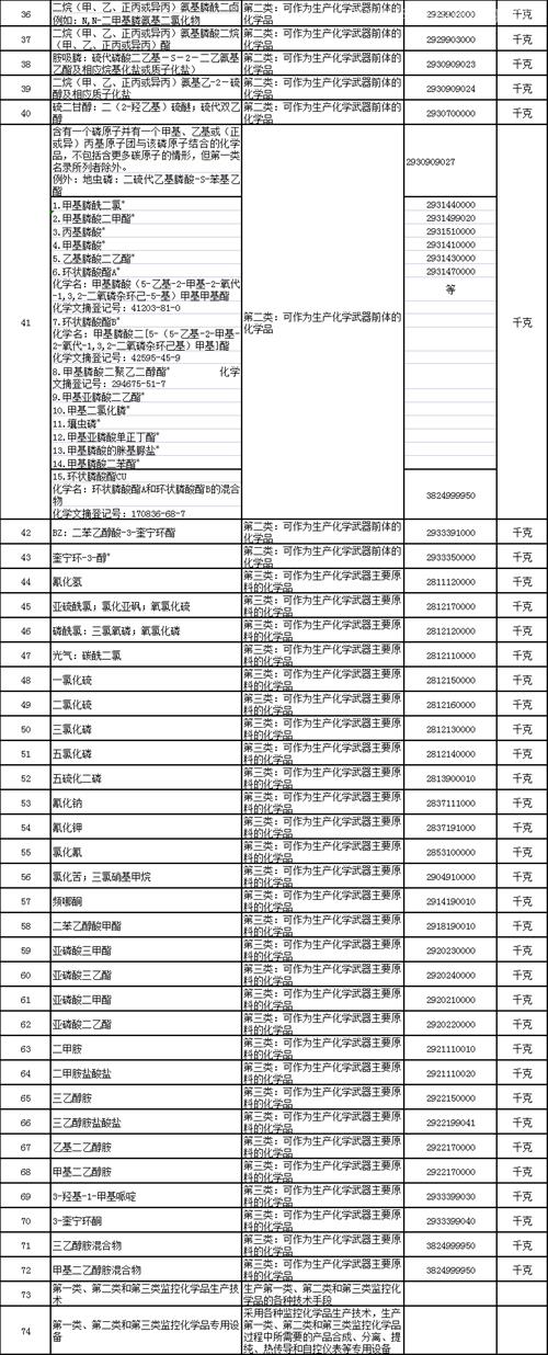 监控化学品进口注意事项