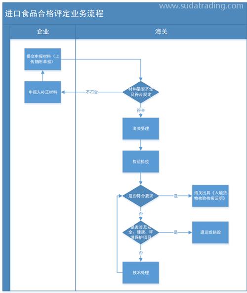 营养保健品进口清关的要准备这些文件资料