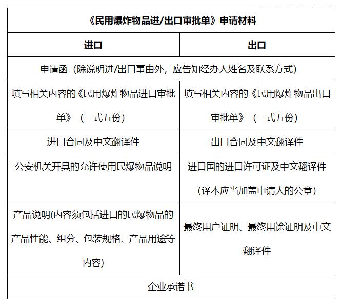 民用爆炸物品进出口报关流程