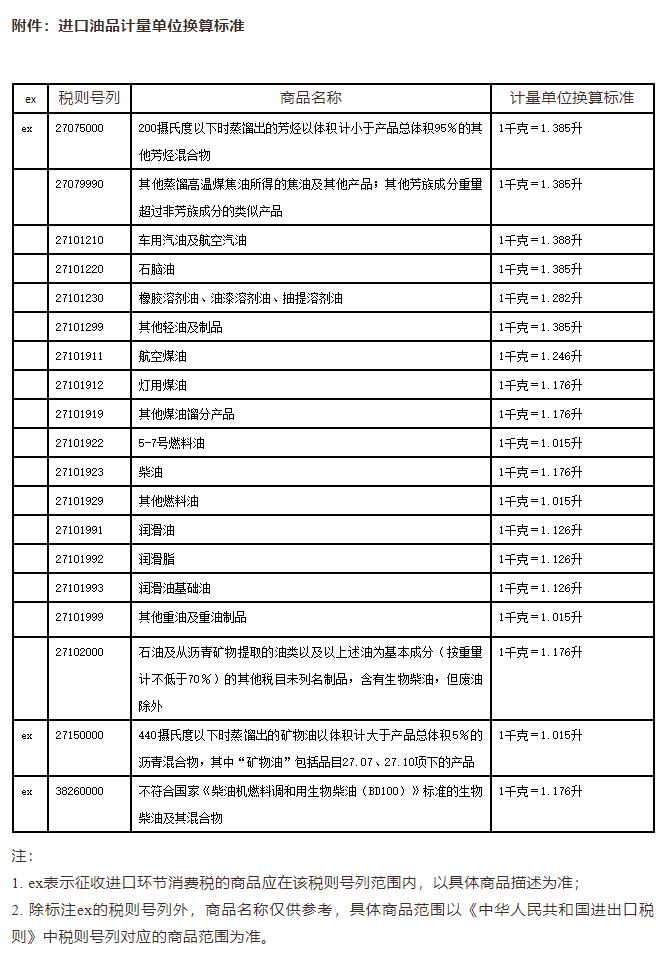 海关公告丨进口油品计量单位换算标准改了！
